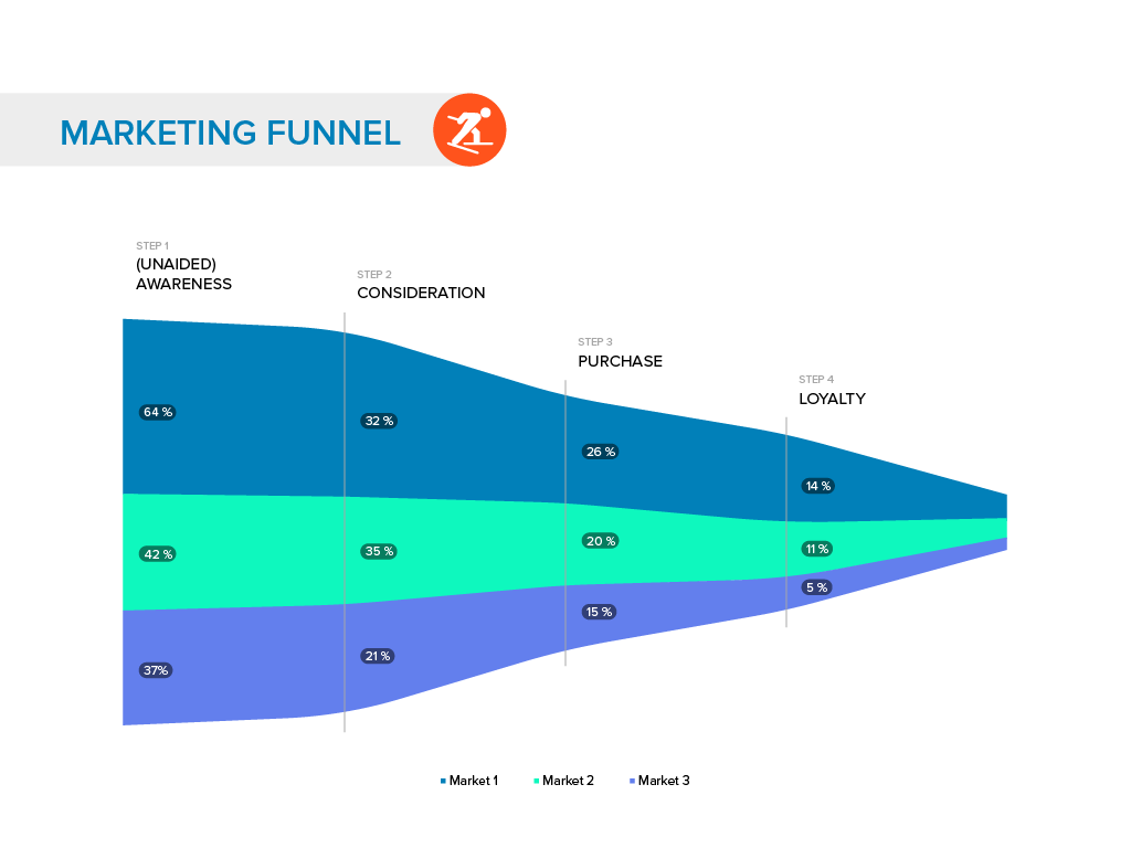 Marketing Funnel ODLO