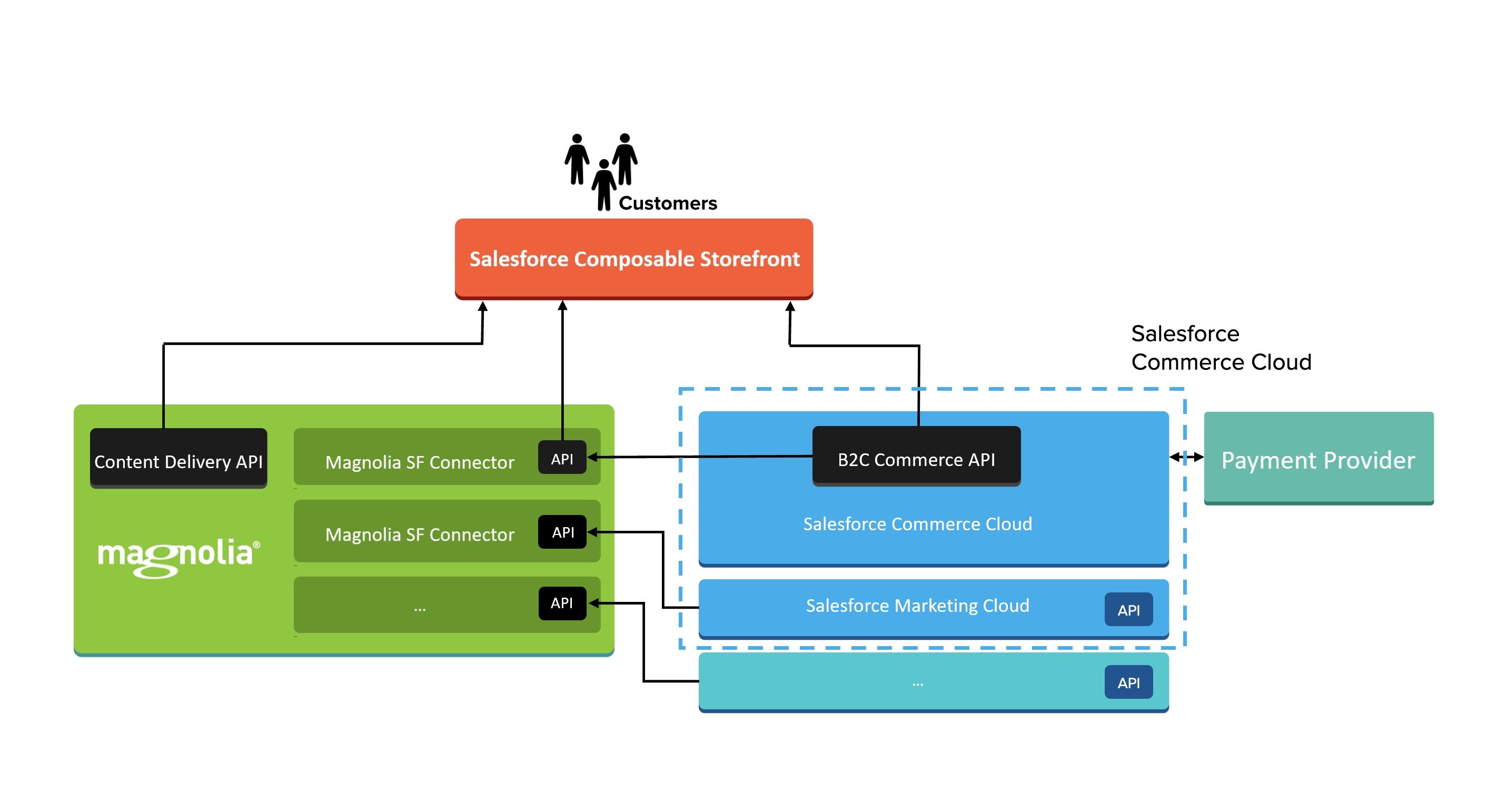 Composable storefront - Magnolia & Salesforce Commerce Cloud