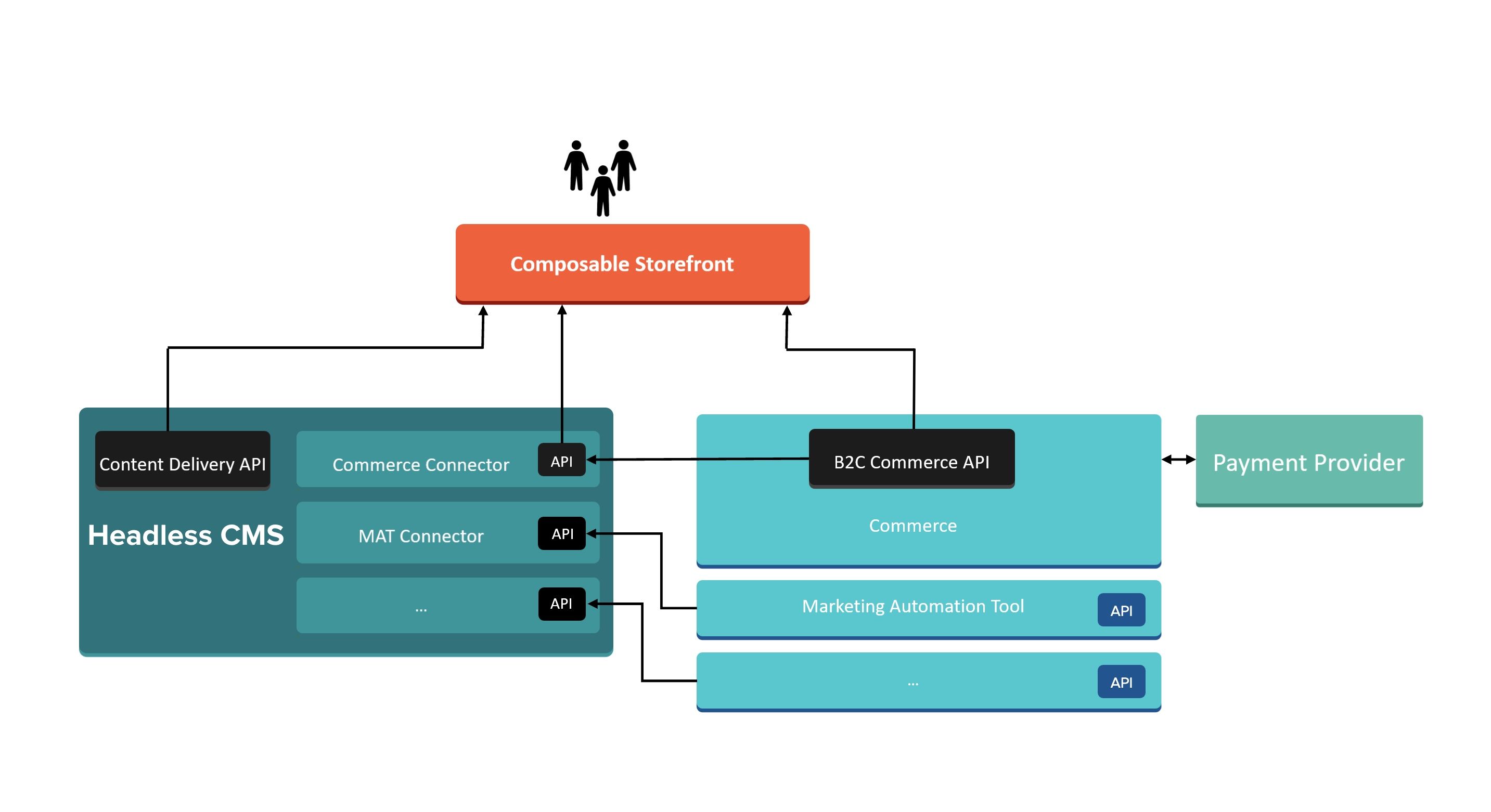 Headless CMS in a composable architecture