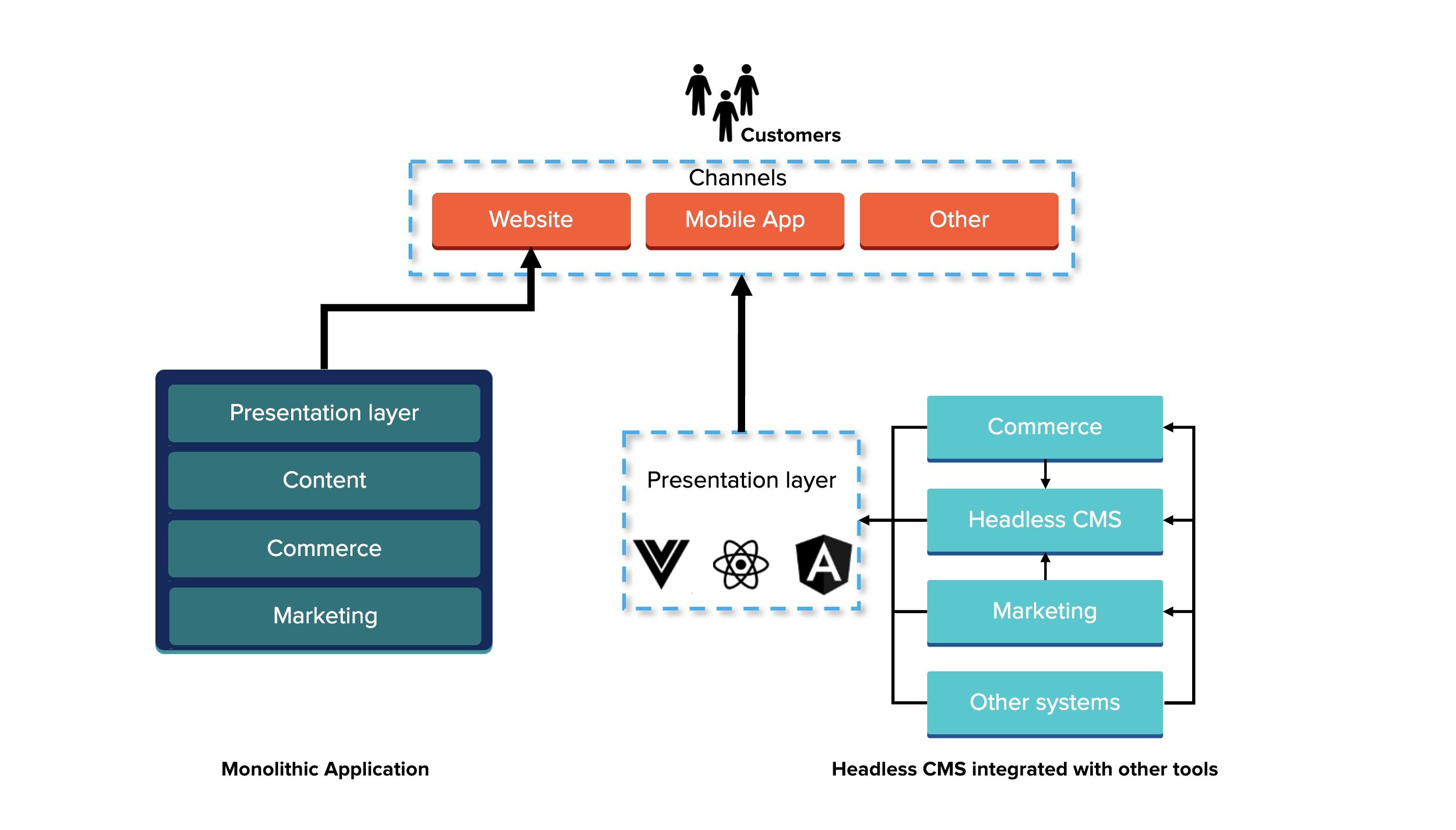 Chilly's - CPG Headless Commerce - Rotate°