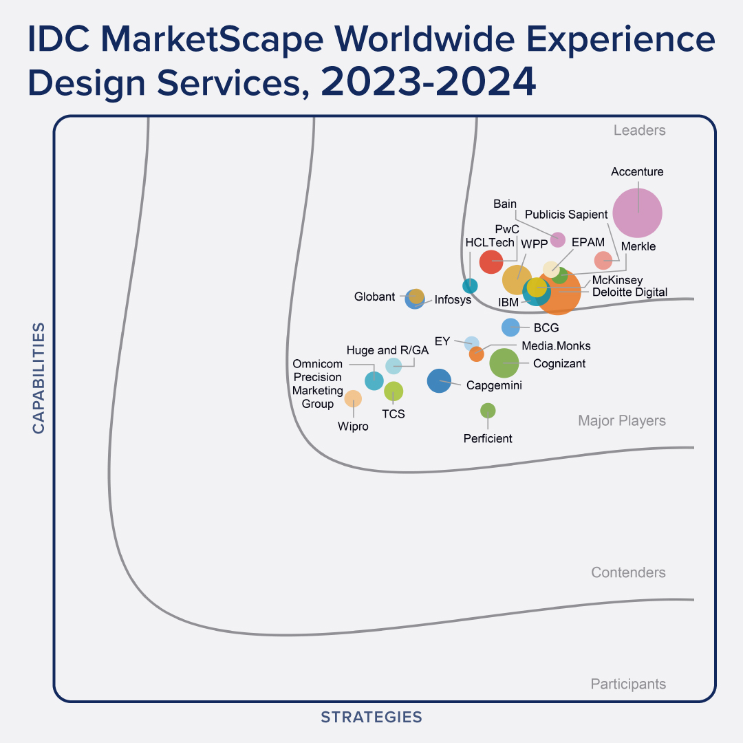 IDC MarketScape Worldwide Experience Design Services